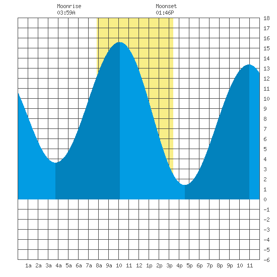 Lake Bay tide chart for Wednesday, November 27, 2024
