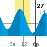 Lake Bay tide chart for Wednesday, November 27, 2024