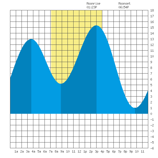 Lake Bay tide chart for Wednesday, November 6, 2024