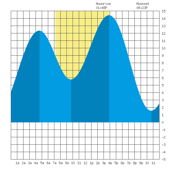 Lake Bay tide chart for Thursday, November 7, 2024