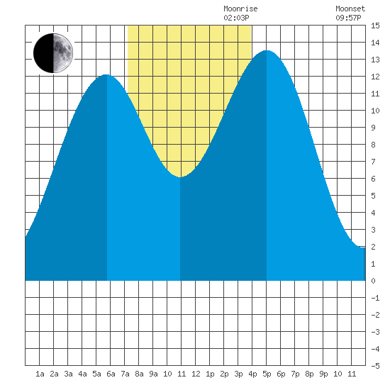 Lake Bay tide chart for Friday, November 8, 2024