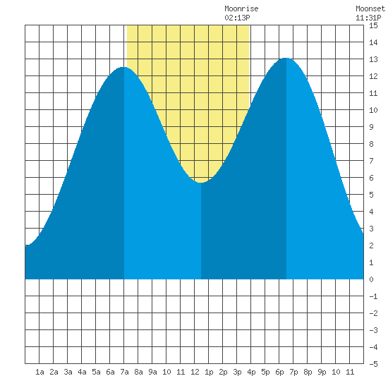 Lake Bay tide chart for Saturday, November 9, 2024