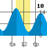 Lake Bay tide chart for Tuesday, December 10, 2024