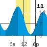 Lake Bay tide chart for Wednesday, December 11, 2024