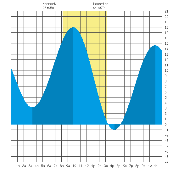 Lake Bay tide chart for Thursday, December 12, 2024