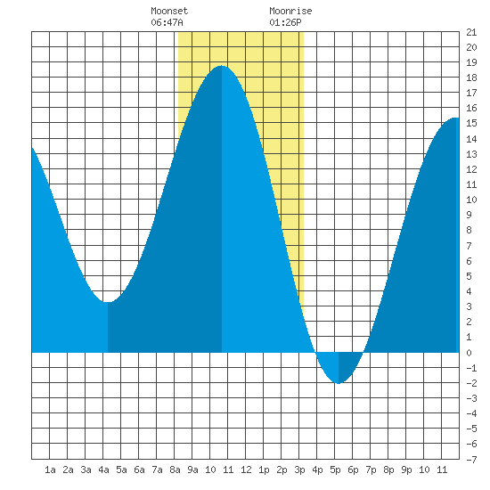 Lake Bay tide chart for Friday, December 13, 2024