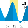 Lake Bay tide chart for Friday, December 13, 2024
