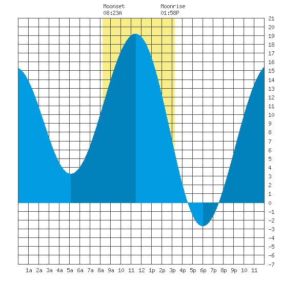Lake Bay tide chart for Saturday, December 14, 2024