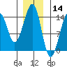 Lake Bay tide chart for Saturday, December 14, 2024