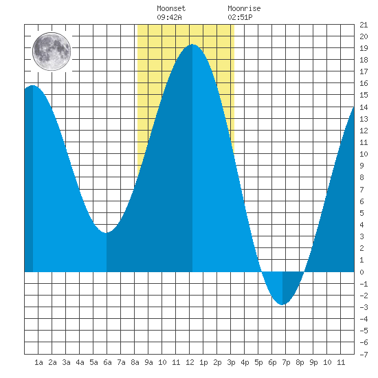 Lake Bay tide chart for Sunday, December 15, 2024