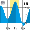 Lake Bay tide chart for Sunday, December 15, 2024
