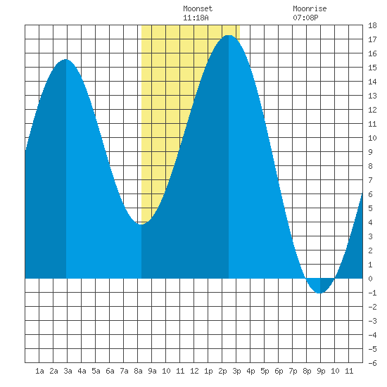 Lake Bay tide chart for Wednesday, December 18, 2024