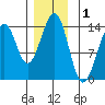 Lake Bay tide chart for Sunday, December 1, 2024