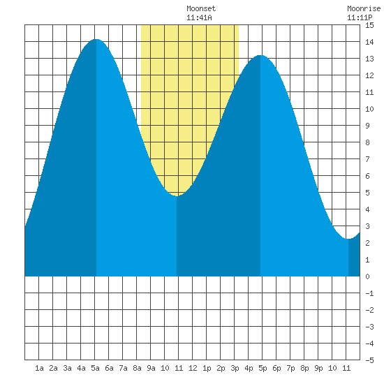 Lake Bay tide chart for Saturday, December 21, 2024