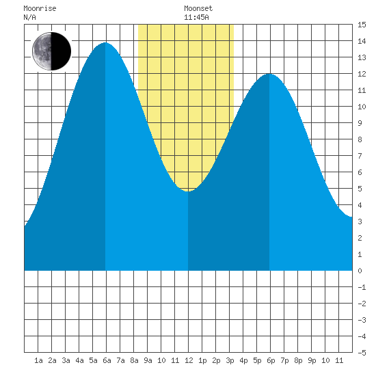 Lake Bay tide chart for Sunday, December 22, 2024