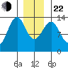 Lake Bay tide chart for Sunday, December 22, 2024