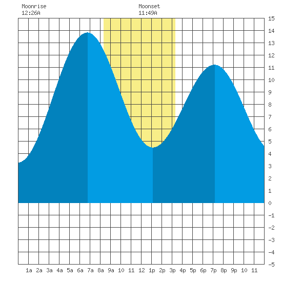 Lake Bay tide chart for Monday, December 23, 2024