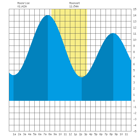 Lake Bay tide chart for Tuesday, December 24, 2024