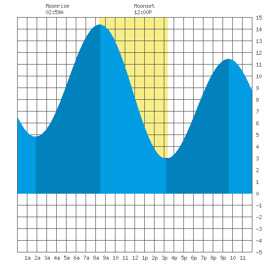 Lake Bay tide chart for Wednesday, December 25, 2024