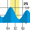Lake Bay tide chart for Wednesday, December 25, 2024