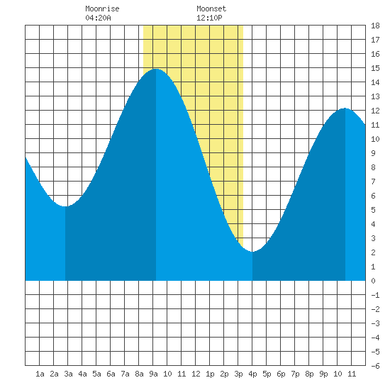 Lake Bay tide chart for Thursday, December 26, 2024