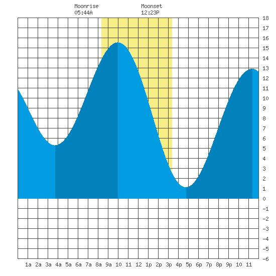 Lake Bay tide chart for Friday, December 27, 2024