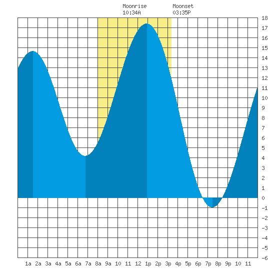 Lake Bay tide chart for Monday, December 2, 2024