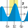 Lake Bay tide chart for Monday, December 2, 2024