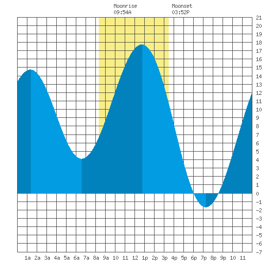 Lake Bay tide chart for Tuesday, December 31, 2024