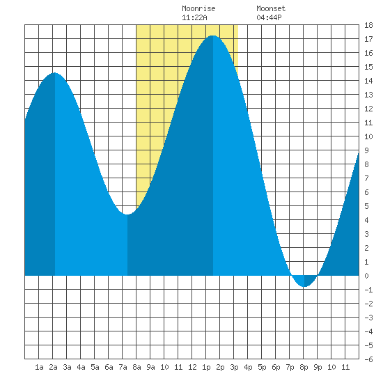 Lake Bay tide chart for Tuesday, December 3, 2024