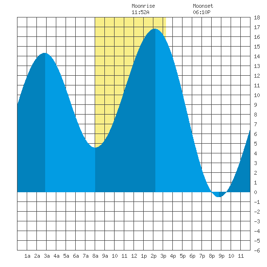 Lake Bay tide chart for Wednesday, December 4, 2024