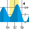 Lake Bay tide chart for Wednesday, December 4, 2024
