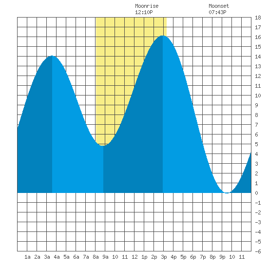 Lake Bay tide chart for Thursday, December 5, 2024