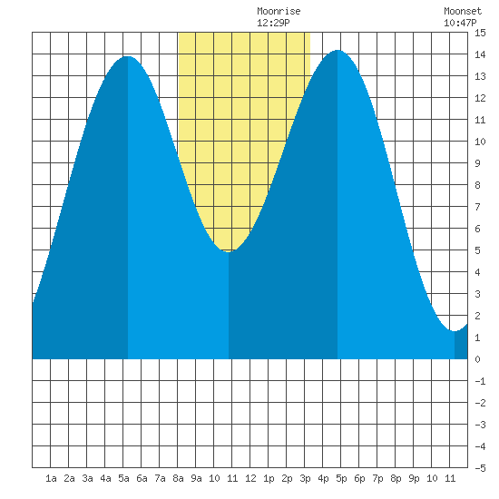 Lake Bay tide chart for Saturday, December 7, 2024