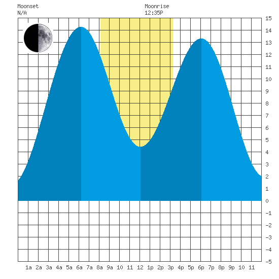 Lake Bay tide chart for Sunday, December 8, 2024