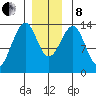 Lake Bay tide chart for Sunday, December 8, 2024