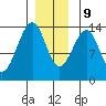 Lake Bay tide chart for Monday, December 9, 2024