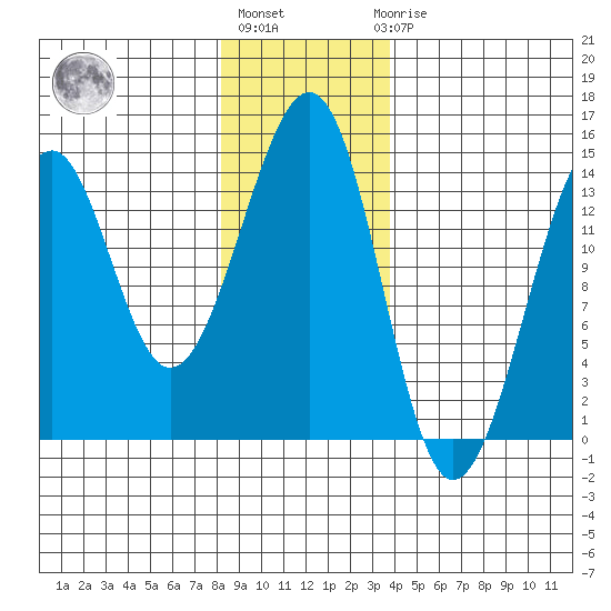 Lake Bay tide chart for Monday, January 13, 2025