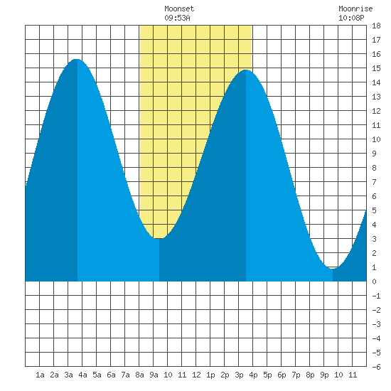 Lake Bay tide chart for Saturday, January 18, 2025