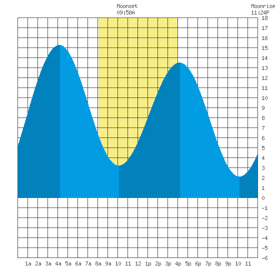 Lake Bay tide chart for Sunday, January 19, 2025