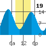 Lake Bay tide chart for Sunday, January 19, 2025