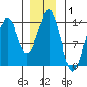 Lake Bay tide chart for Wednesday, January 1, 2025