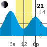 Lake Bay tide chart for Tuesday, January 21, 2025