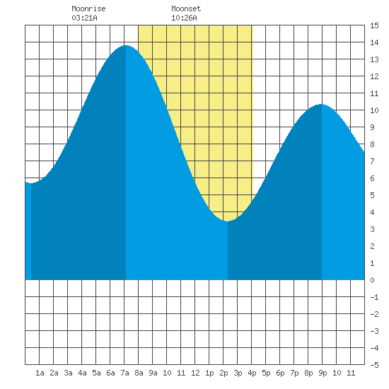 Lake Bay tide chart for Thursday, January 23, 2025