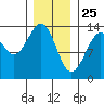 Lake Bay tide chart for Saturday, January 25, 2025