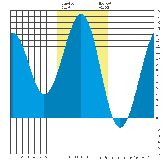 Lake Bay tide chart for Tuesday, January 28, 2025