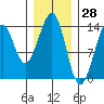 Lake Bay tide chart for Tuesday, January 28, 2025