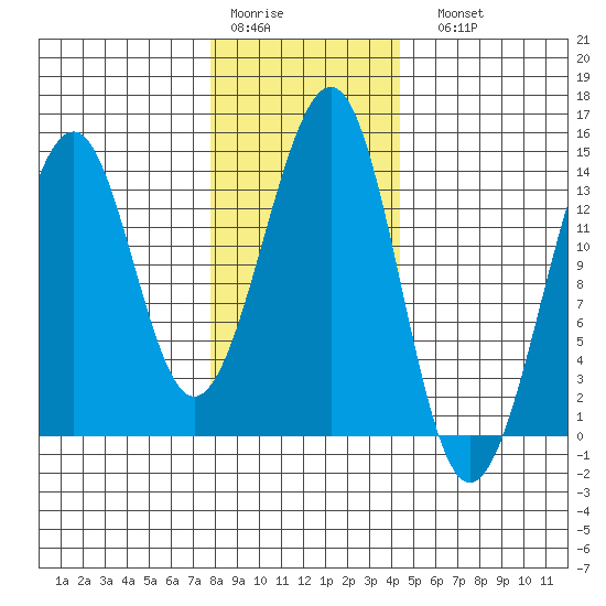 Lake Bay tide chart for Thursday, January 30, 2025