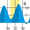 Lake Bay tide chart for Friday, January 3, 2025