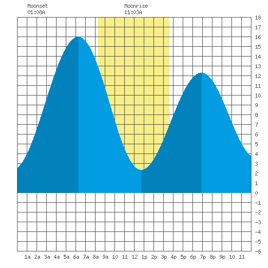 Lake Bay tide chart for Tuesday, January 7, 2025